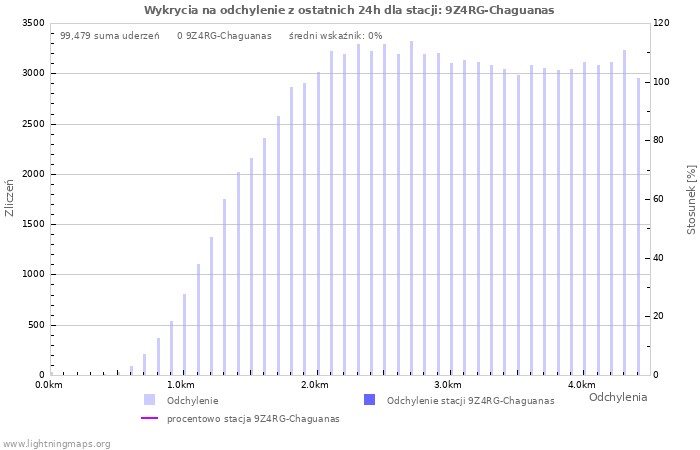 Wykresy: Wykrycia na odchylenie