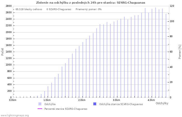 Grafy: Zistenie na odchýlku