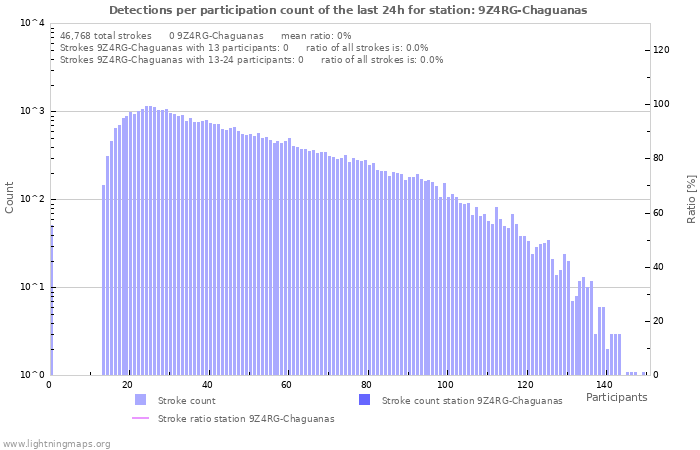Graphs: Detections per participation count