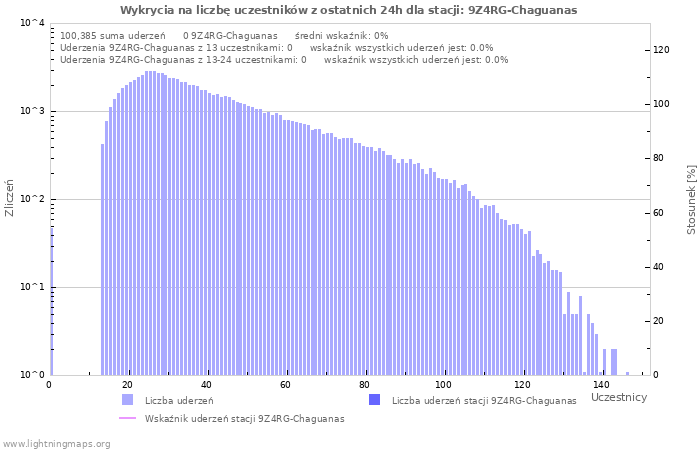 Wykresy: Wykrycia na liczbę uczestników