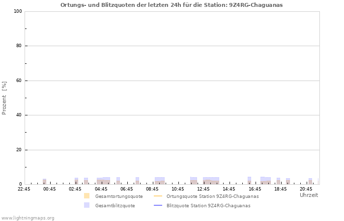Diagramme: Ortungs- und Blitzquoten