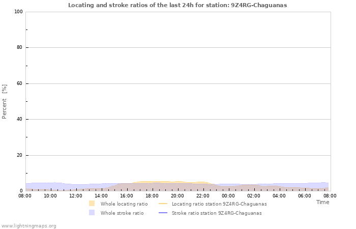 Graphs: Locating and stroke ratios