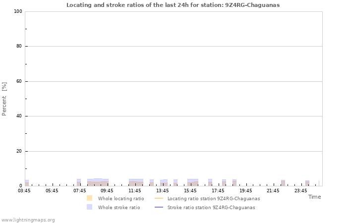 Grafikonok: Locating and stroke ratios