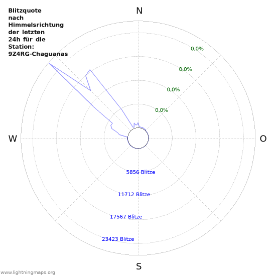 Diagramme: Blitzquote nach Himmelsrichtung