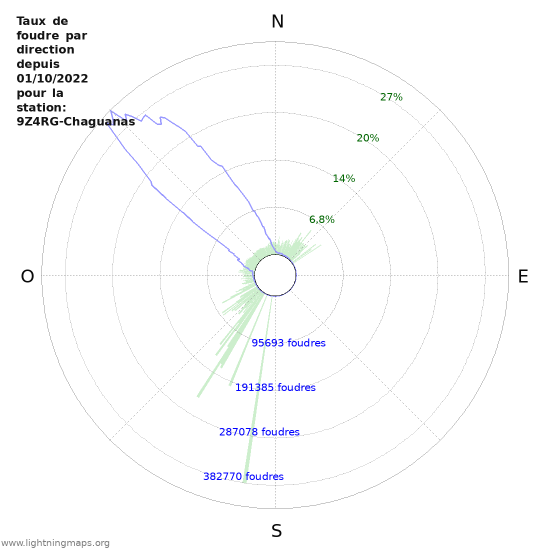 Graphes