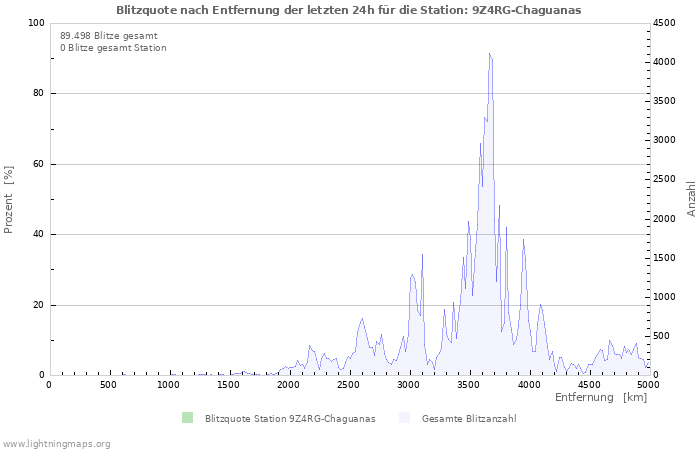 Diagramme: Blitzquote nach Entfernung