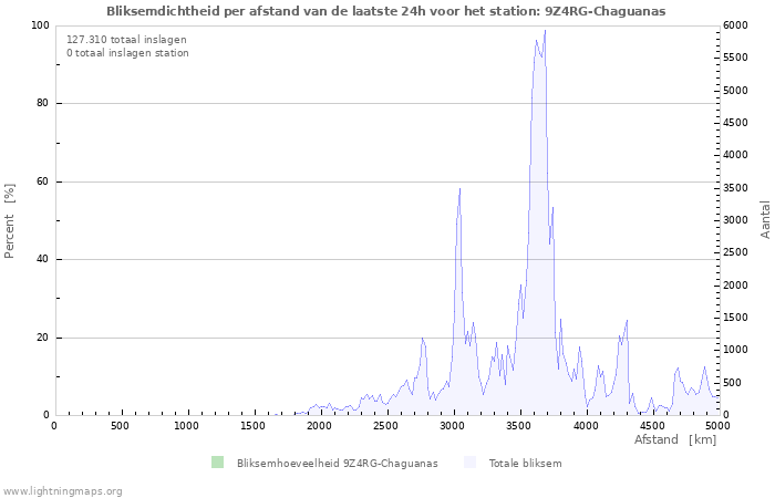 Grafieken: Bliksemdichtheid per afstand