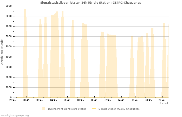 Diagramme: Signalstatistik