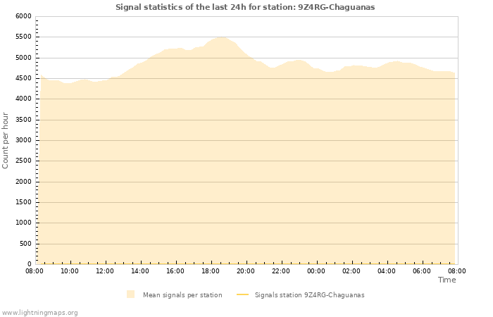 Graphs: Signal statistics