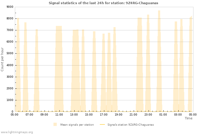 Grafikonok: Signal statistics