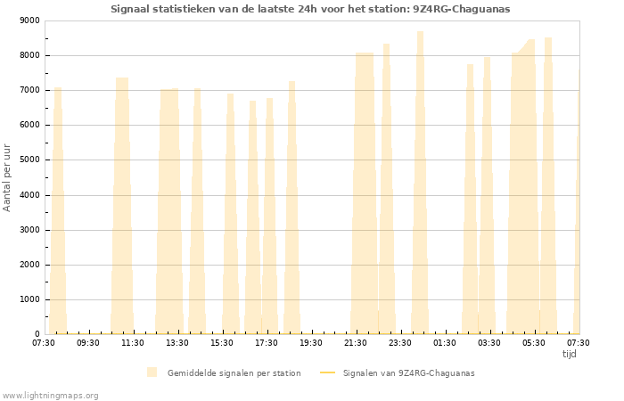 Grafieken: Signaal statistieken