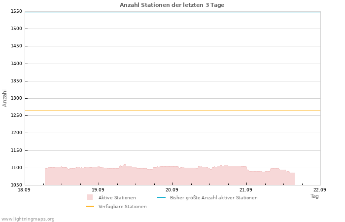 Diagramme: Anzahl Stationen