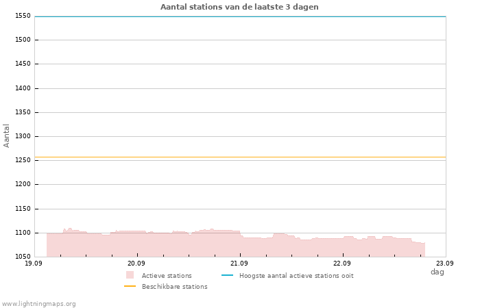 Grafieken: Aantal stations
