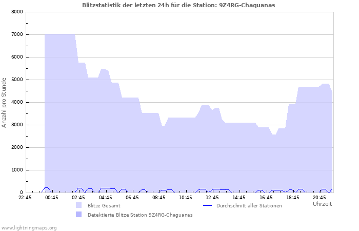 Diagramme: Blitzstatistik