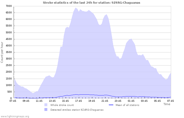 Graphs: Stroke statistics