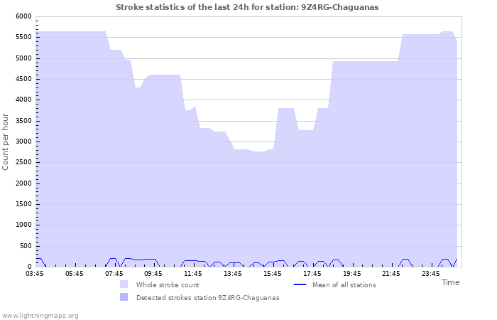 Grafikonok: Stroke statistics