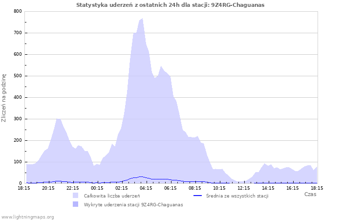 Wykresy: Statystyka uderzeń