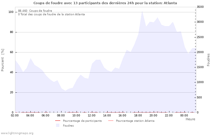 Graphes