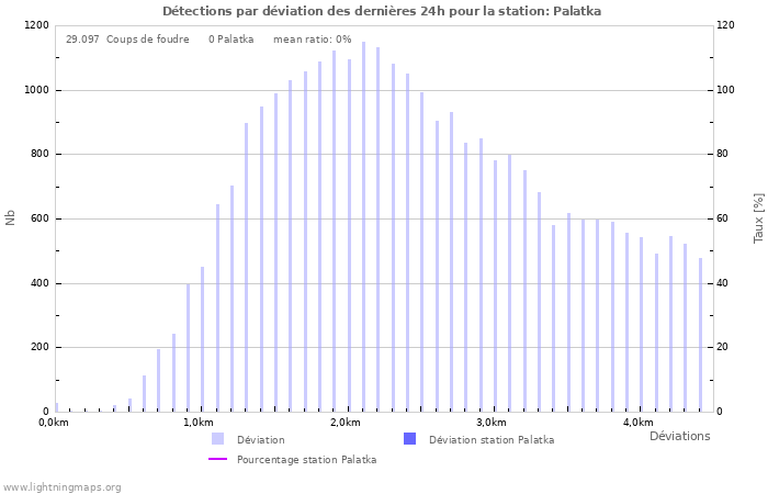 Graphes: Détections par déviation