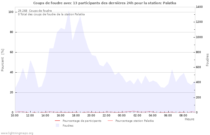 Graphes