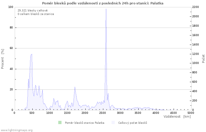 Grafy: Poměr blesků podle vzdálenosti