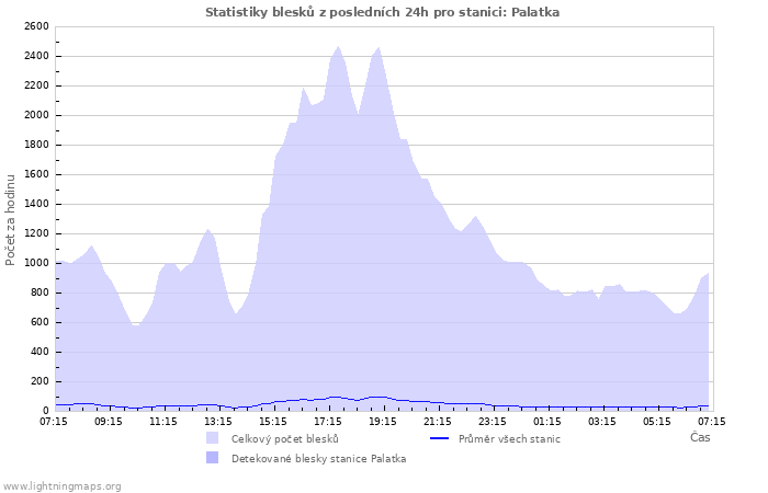 Grafy: Statistiky blesků