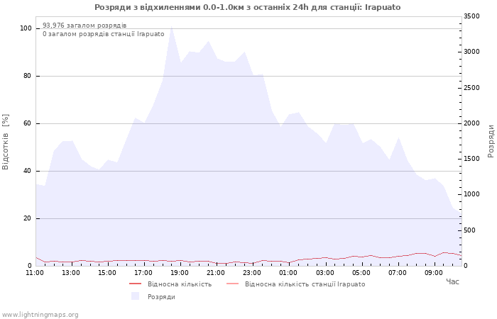 Графіки