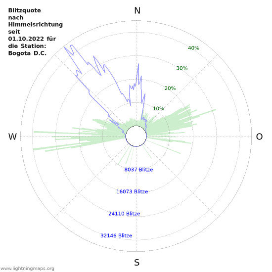 Diagramme