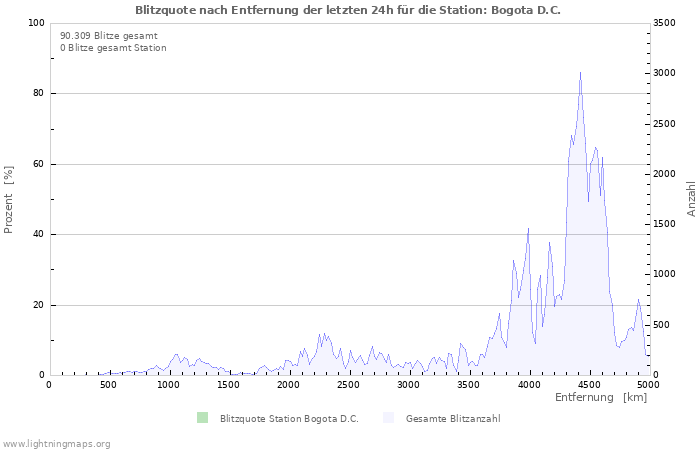 Diagramme: Blitzquote nach Entfernung