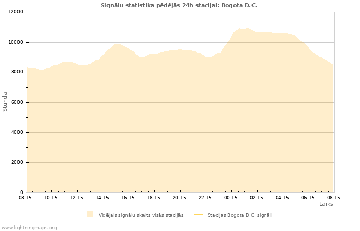 Grafiki: Signālu statistika