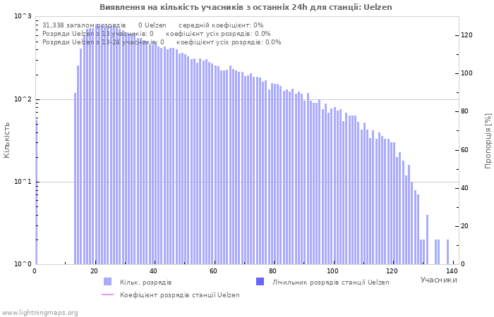 Графіки: Виявлення на кількість учасників