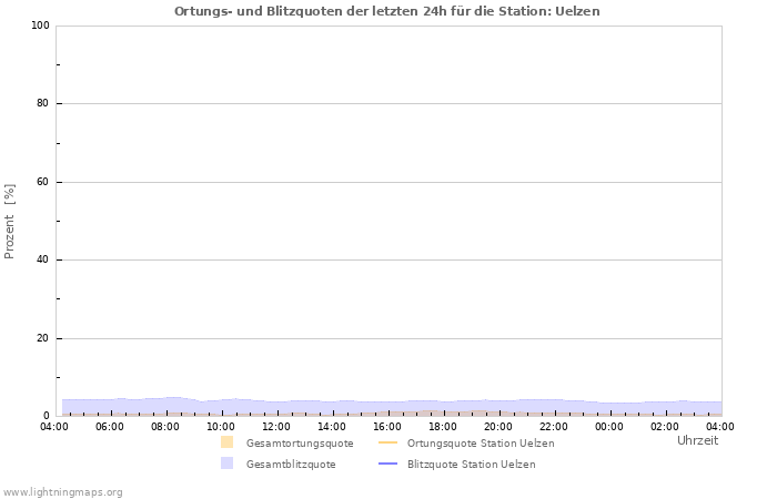 Diagramme: Ortungs- und Blitzquoten