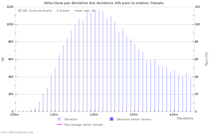 Graphes: Détections par déviation