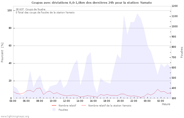 Graphes