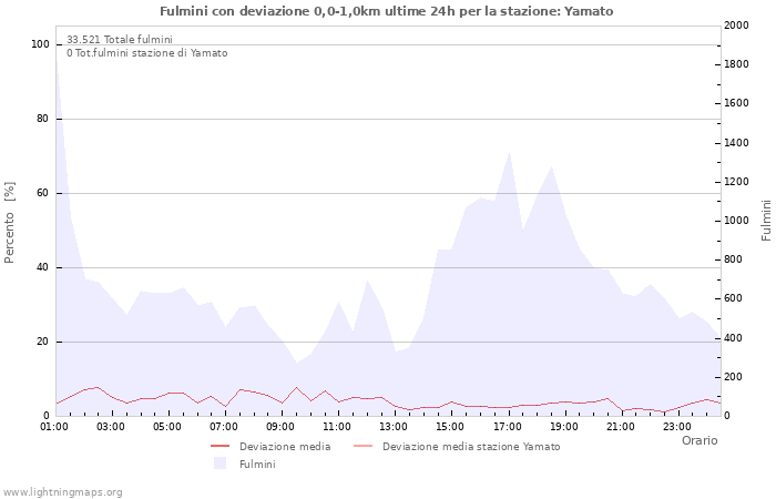 Grafico