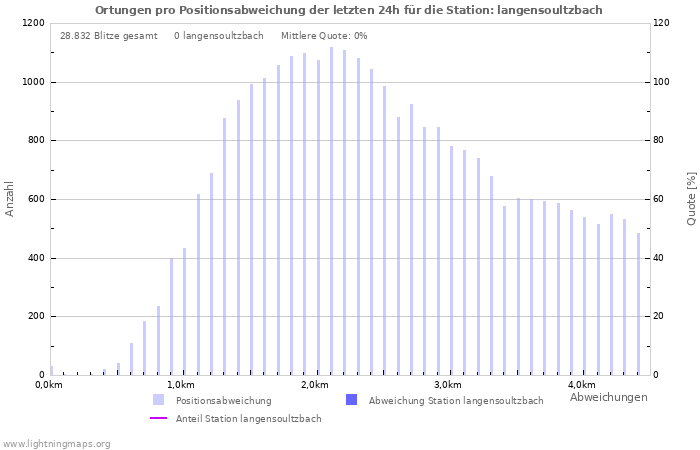 Diagramme: Ortungen pro Positionsabweichung