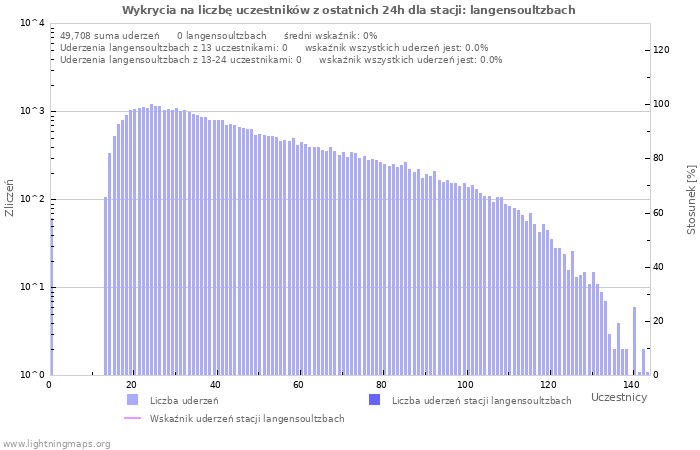 Wykresy: Wykrycia na liczbę uczestników