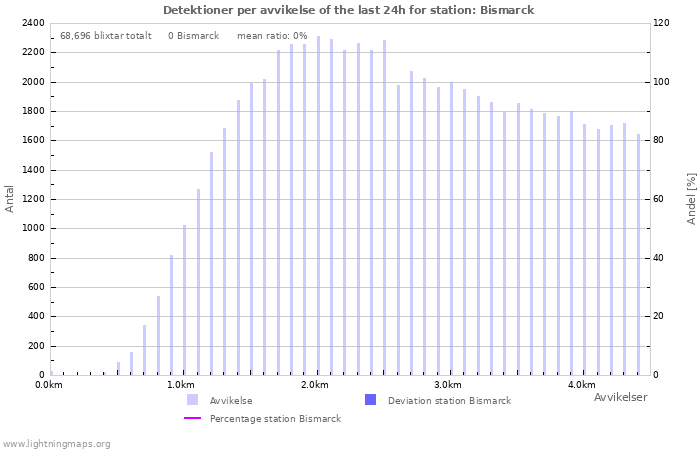 Grafer: Detektioner per avvikelse