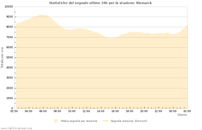 Grafico: Statistiche del segnale