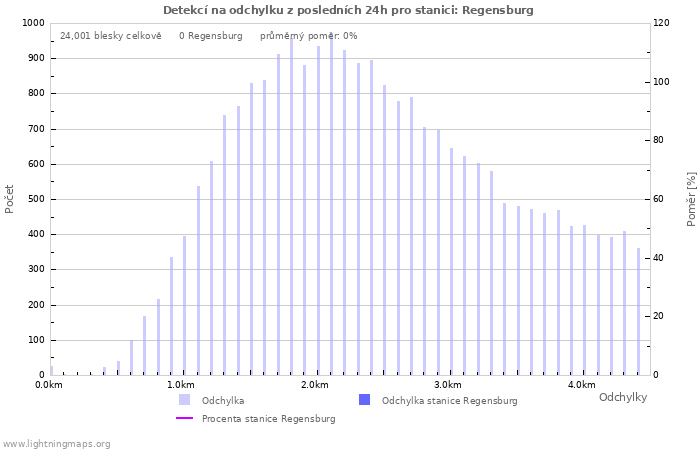 Grafy: Detekcí na odchylku