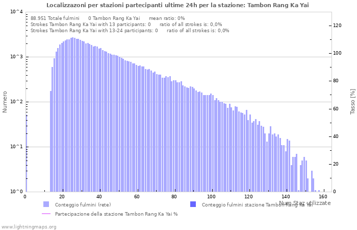 Grafico: Localizzazoni per stazioni partecipanti