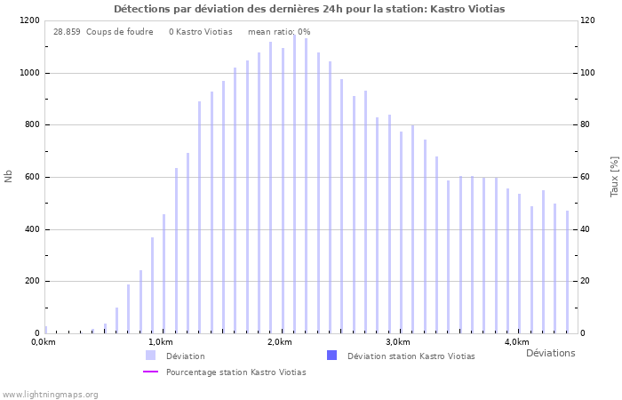 Graphes: Détections par déviation