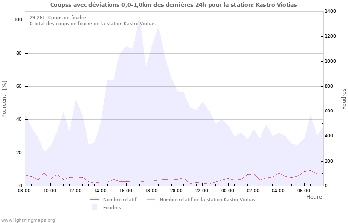 Graphes