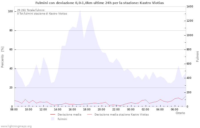 Grafico