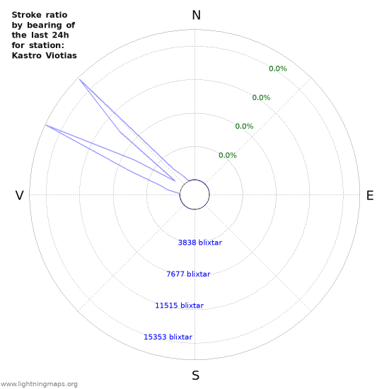 Grafer: Stroke ratio by bearing