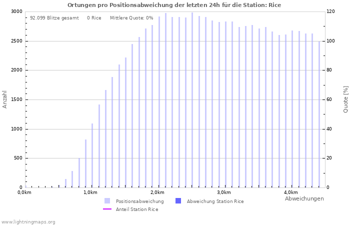 Diagramme: Ortungen pro Positionsabweichung