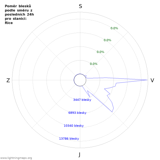 Grafy: Poměr blesků podle směru