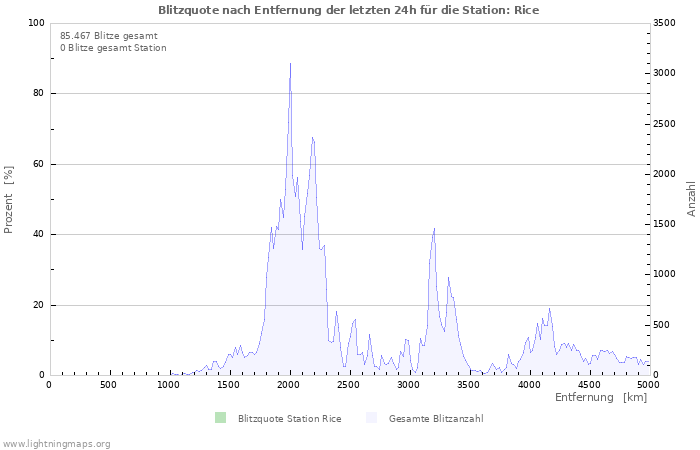 Diagramme: Blitzquote nach Entfernung