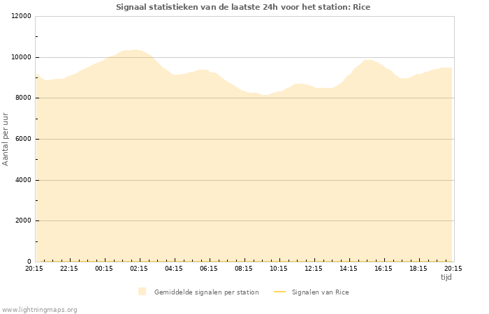 Grafieken: Signaal statistieken