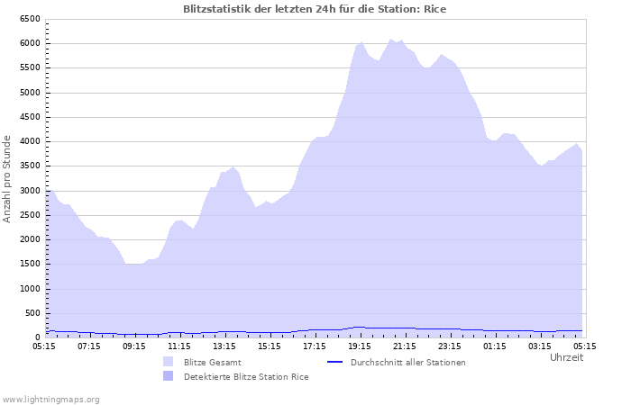 Diagramme: Blitzstatistik